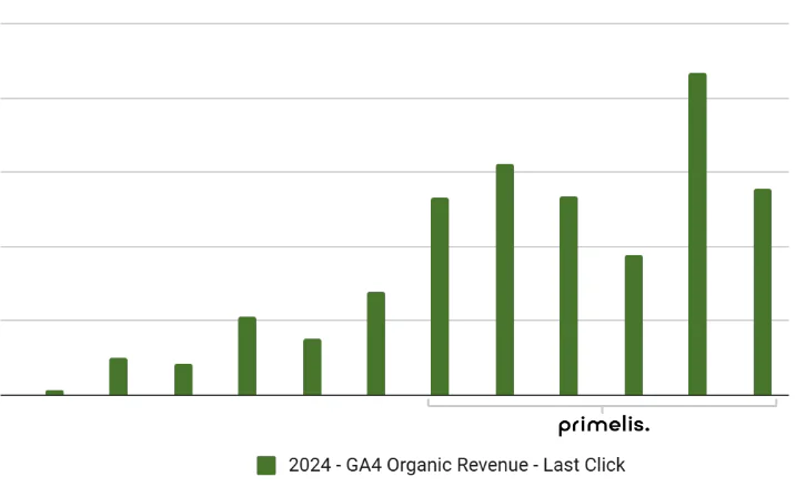 Revenue growth details