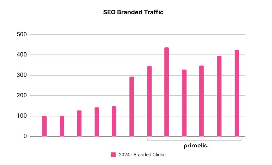 Branded clicks increased
