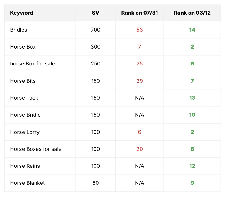 Better ranking on Key Business Keywords