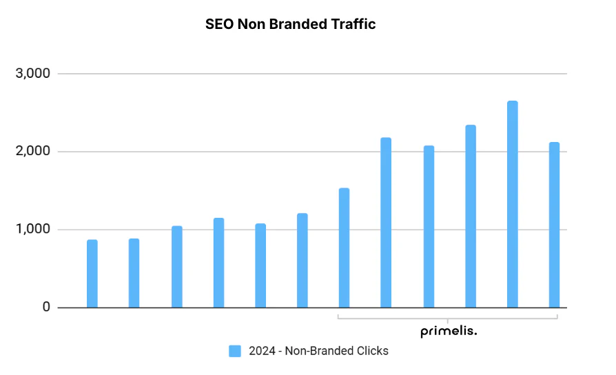 Non-branded clicks details