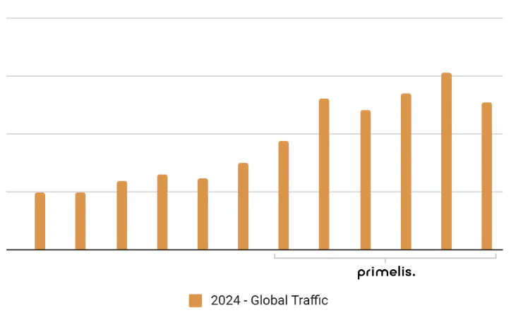 Global clicks jumped