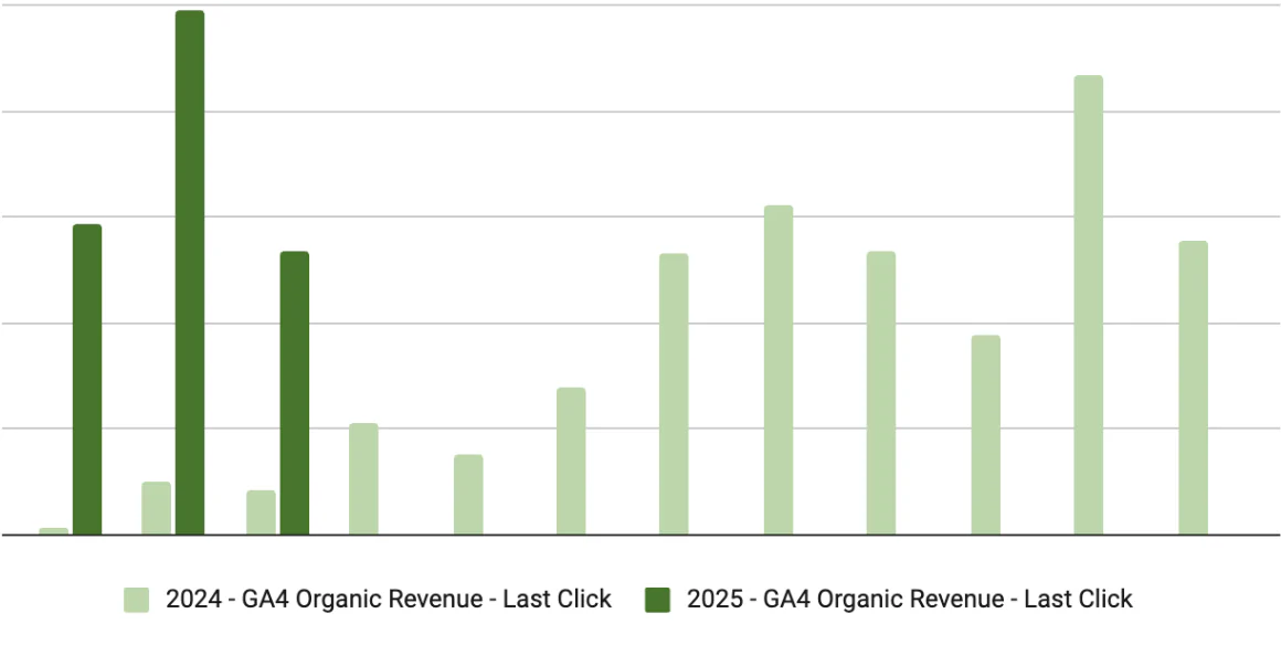 Great Increase of Organic Revenues