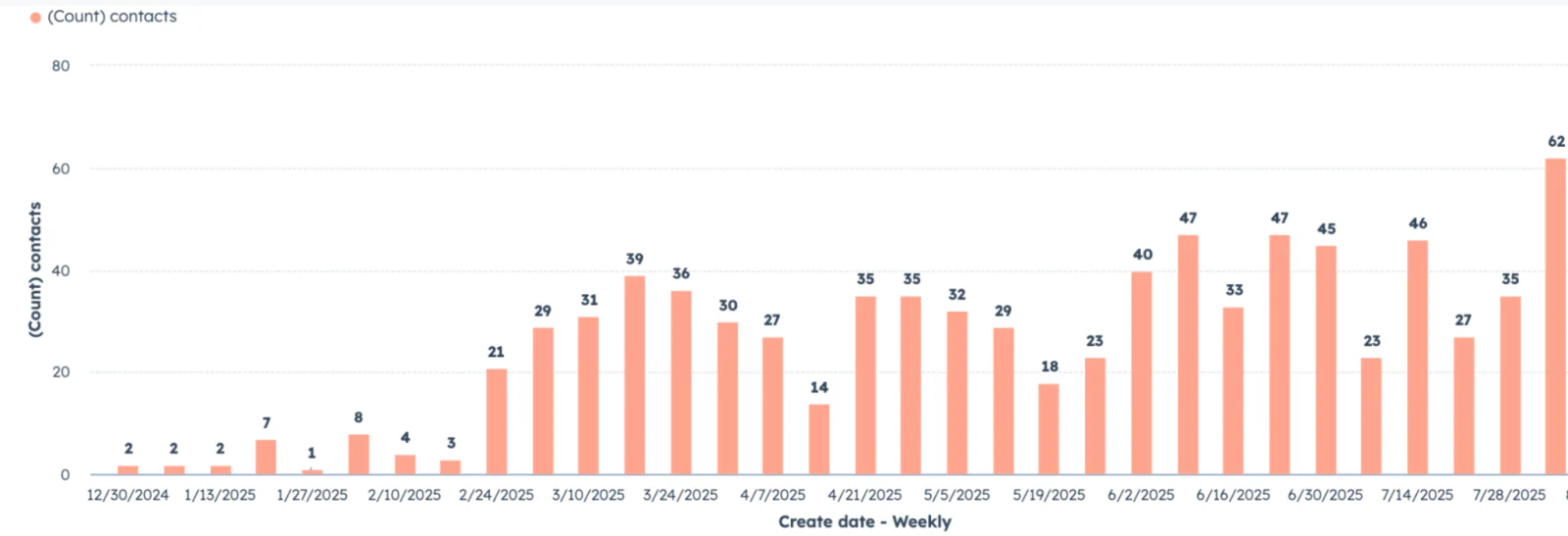 Hubspot lead increases