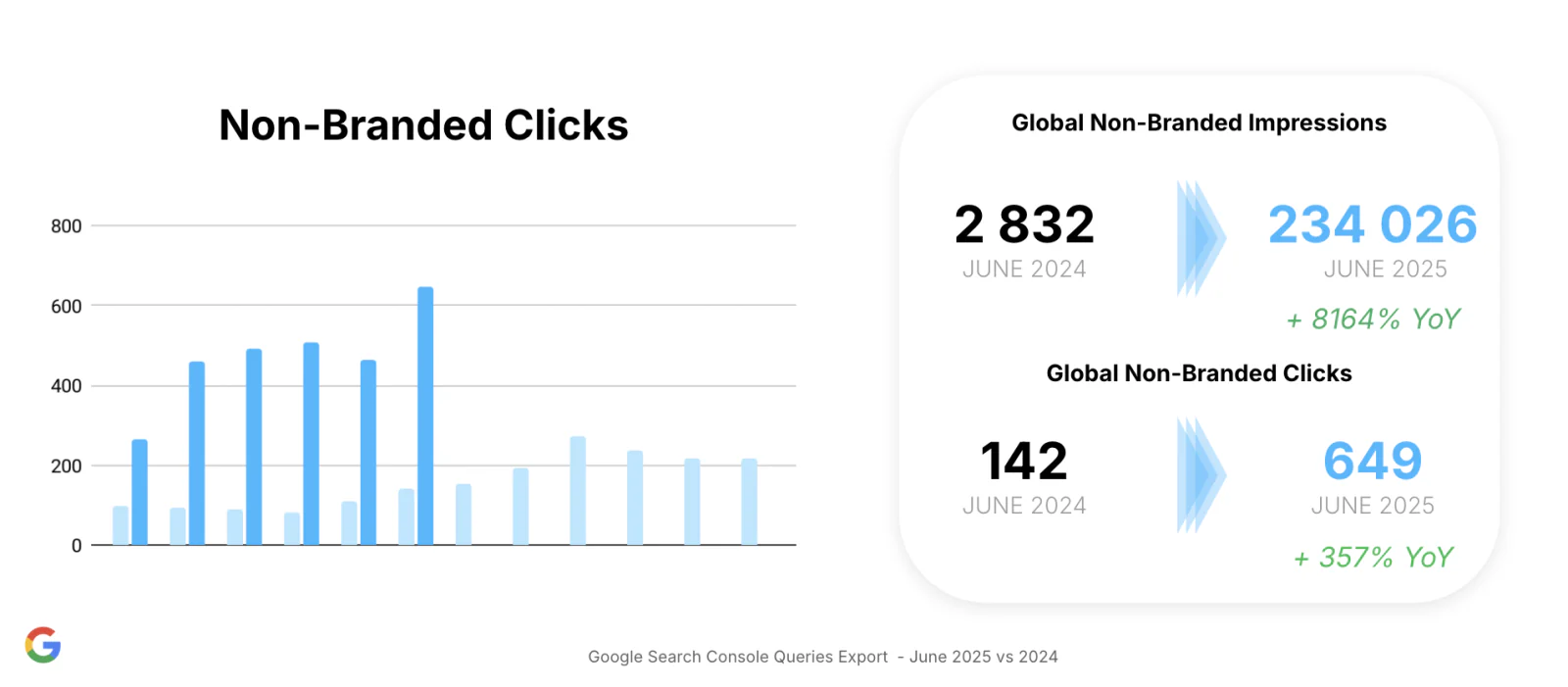 Non-branded clicks progress