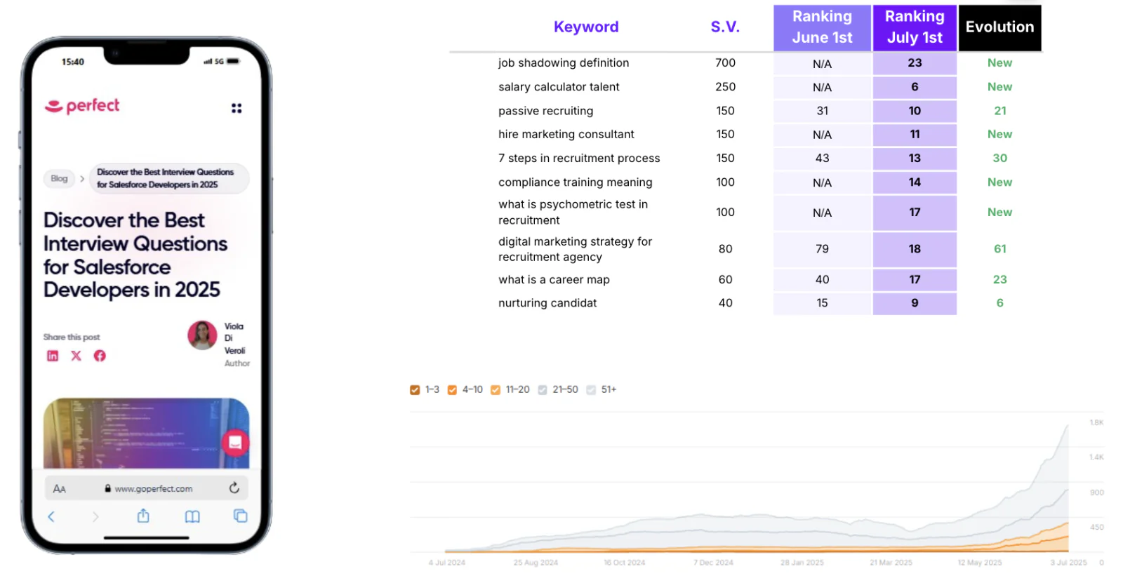 Editorial keyword rankings