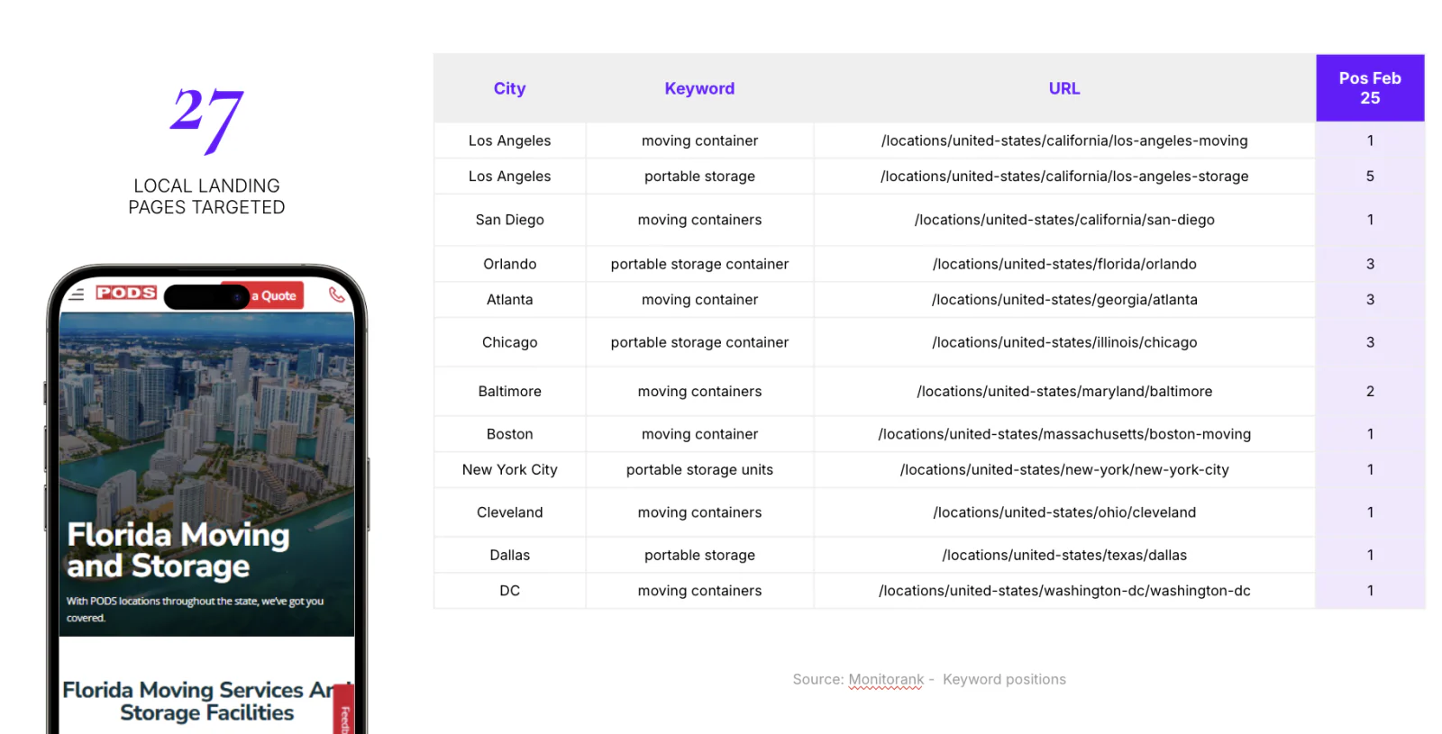Localised URL rankings