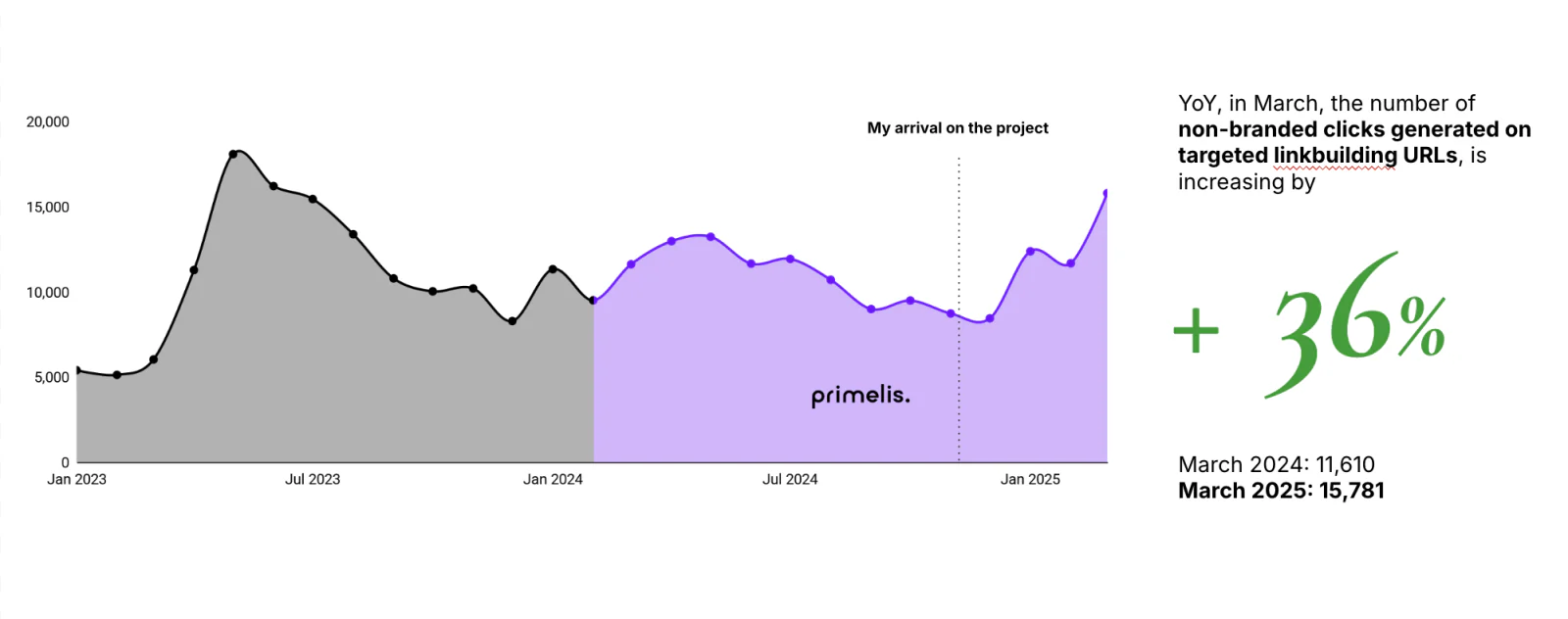 Increase of Non-branded clicks on the targeted URLs