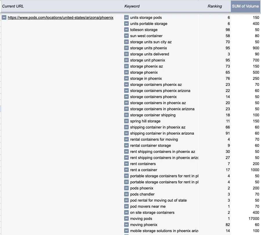 Identify the Priority URLs