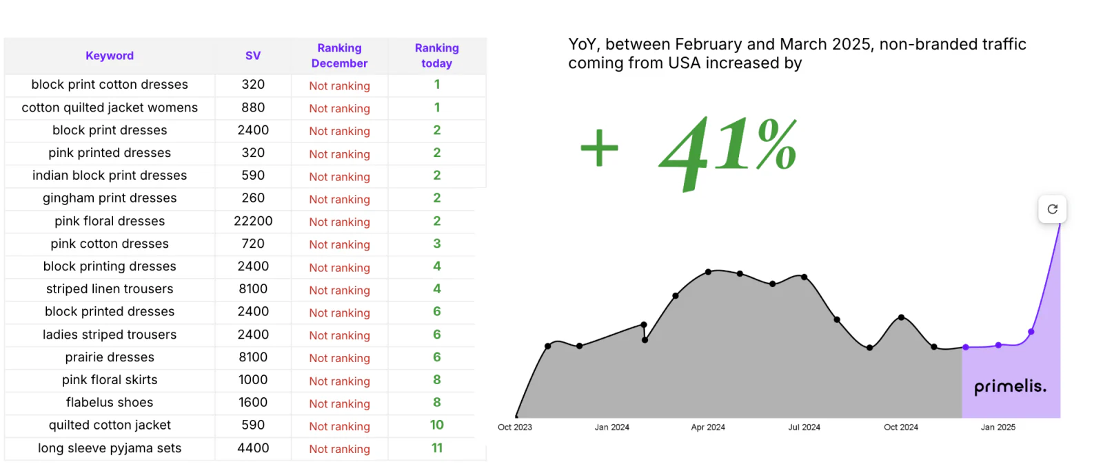 Better ranking on Key Business Keywords