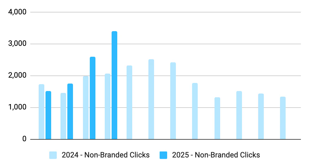 Great Increase of Visibility